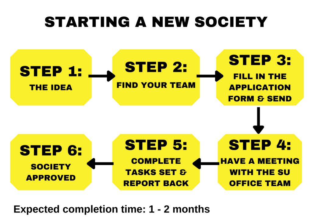 Step 1, the idea. Step 2, find your team. Step 3, fill in the application form and send to the SU email. Step 4, have a meeting with the SU office team. Step 5, complete tasks and report back. Step 6, societiy approved. Expected completion time, 1 to 2 months.