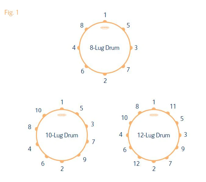 Diagram showing tuning sequences for three types of drums: an 8-lug drum, a 10-lug drum, and a 12-lug drum. Each drum is illustrated as a circle with numbered lugs around the perimeter, indicating the order in which to tighten them. The 8-lug drum is at the top, with lugs numbered 1 to 8 in a crisscross pattern. Below it, the 10-lug drum (left) and 12-lug drum (right) show similar crisscross numbering sequences from 1 to 10 and 1 to 12 respectively, guiding even tensioning during tuning.