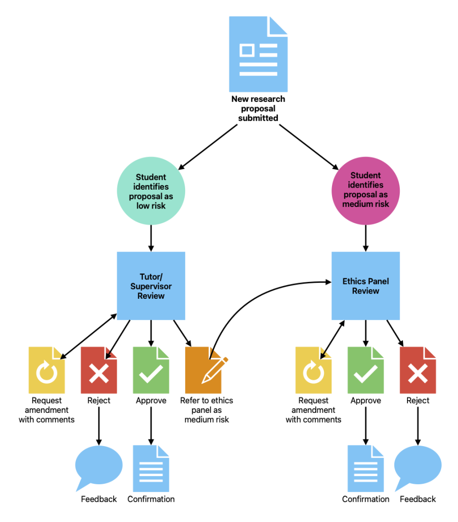 Diagram illustrating the approvals process.
After a new proposal submitted follow two branching processes.
Low risk branch, if identified as low risk by the researcher.
1. Tutor/supervisor review.
2. Outcomes: Approve–confirmation sent, Reject–feedback sent, return to the student for a minor amendment, or escalate to medium risk and review by the ethics panel.
Medium risk branch:
1. Ethics panel reviews proposals
2. Outcome provided: approve–confirmation sent, reject–feedback sent, return to the student for a minor amendment.
Where minor amendments are requested, a new review will take place as per the risk level.
